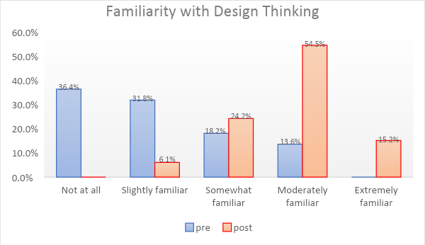 Bar Graph. Label is Familiarity with Design Thinking. Vertical scale is o% to 60%. Not at all Pre is 36.4%. Post is 0. Slightly Familiar Pre is 31.8%. Post is 6.1%. Somewhat Familiar is pre 18.2% Post is 24.9%. Moderately familiar is pre 13.6% Post is 54.5%. Extremely Familiar pre is 0%, post is 15.3%