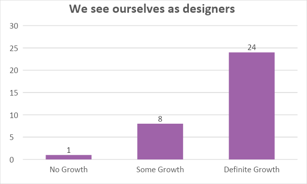 Bar graph. Label is We See Ourselves as Designers. On the left, No Growth is a 1. Next, Some Growth is a 4. Last, Definite Growth is 24.